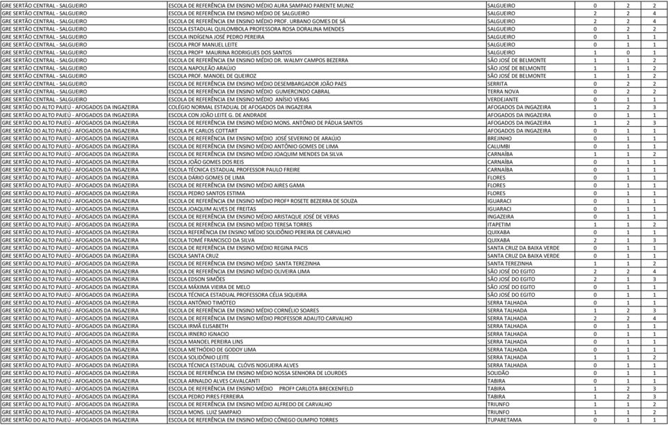 URBANO GOMES DE SÁ SALGUEIRO 2 2 4 GRE SERTÃO CENTRAL - SALGUEIRO ESCOLA ESTADUAL QUILOMBOLA PROFESSORA ROSA DORALINA MENDES SALGUEIRO 0 2 2 GRE SERTÃO CENTRAL - SALGUEIRO ESCOLA INDÍGENA JOSÉ PEDRO