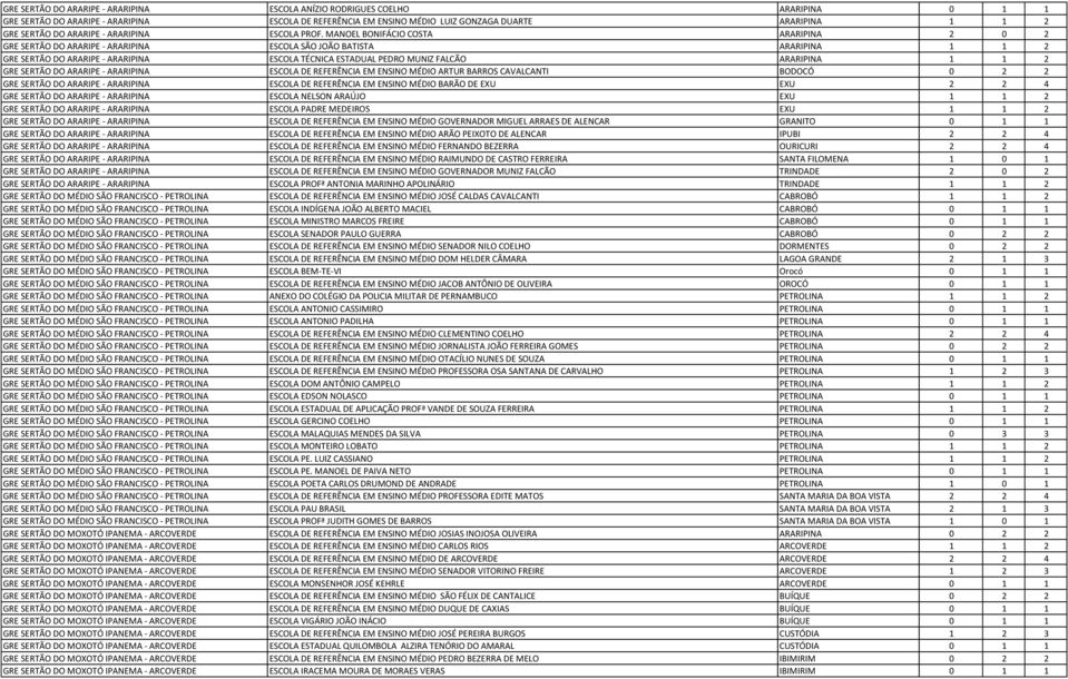 MANOEL BONIFÁCIO COSTA ARARIPINA 2 0 2 GRE SERTÃO DO ARARIPE - ARARIPINA ESCOLA SÃO JOÃO BATISTA ARARIPINA 1 1 2 GRE SERTÃO DO ARARIPE - ARARIPINA ESCOLA TÉCNICA ESTADUAL PEDRO MUNIZ FALCÃO ARARIPINA