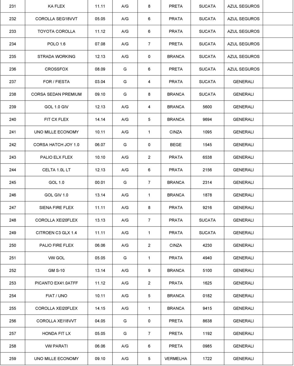 10 G 8 BRANCA SUCATA GENERALI 239 GOL 1.0 GIV 12.13 A/G 4 BRANCA 5600 GENERALI 240 FIT CX FLEX 14.14 A/G 5 BRANCA 9694 GENERALI 241 UNO MILLE ECONOMY 10.