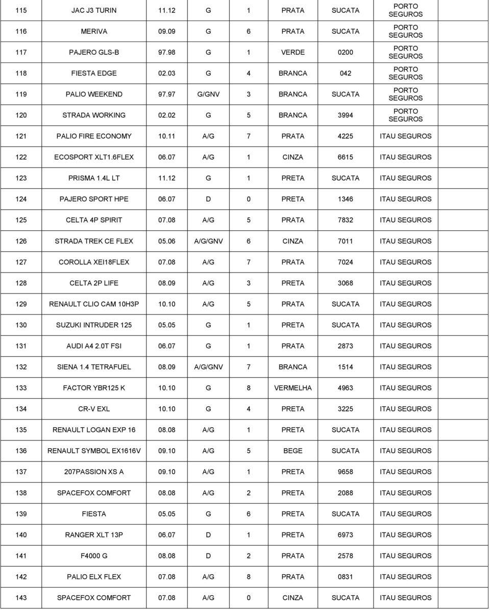 12 G 1 PRETA SUCATA ITAU 124 PAJERO SPORT HPE 06.07 D 0 PRETA 1346 ITAU 125 CELTA 4P SPIRIT 07.08 A/G 5 PRATA 7832 ITAU 126 STRADA TREK CE FLEX 05.