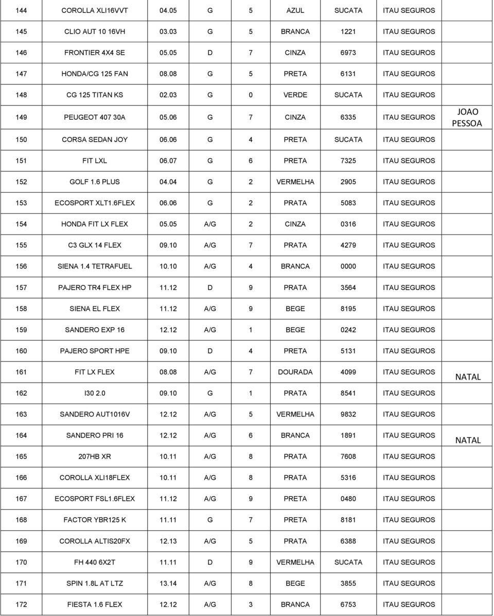 07 G 6 PRETA 7325 ITAU 152 GOLF 1.6 PLUS 04.04 G 2 VERMELHA 2905 ITAU 153 ECOSPORT XLT1.6FLEX 06.06 G 2 PRATA 5083 ITAU 154 HONDA FIT LX FLEX 05.05 A/G 2 CINZA 0316 ITAU 155 C3 GLX 14 FLEX 09.