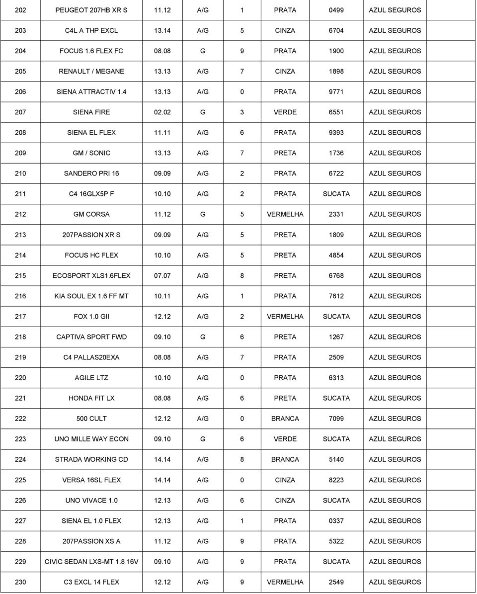 13 A/G 7 PRETA 1736 AZUL 210 SANDERO PRI 16 09.09 A/G 2 PRATA 6722 AZUL 211 C4 16GLX5P F 10.10 A/G 2 PRATA SUCATA AZUL 212 GM CORSA 11.12 G 5 VERMELHA 2331 AZUL 213 207PASSION XR S 09.