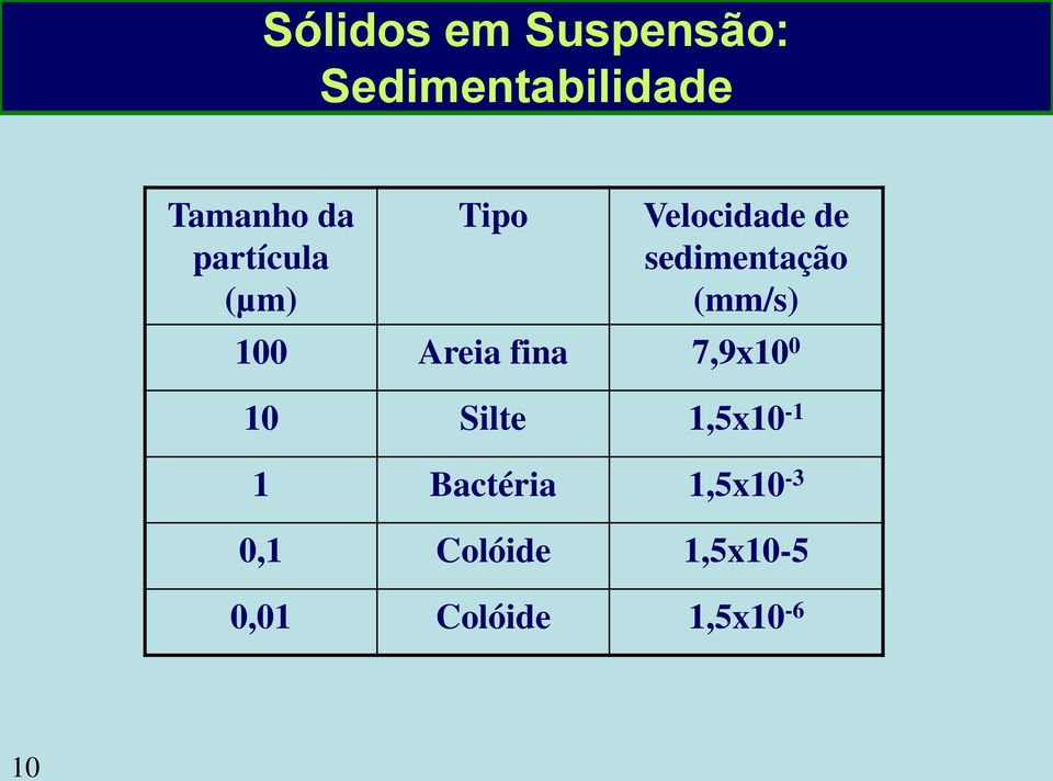 (mm/s) 100 Areia fina 7,9x10 0 10 Silte 1,5x10-1 1