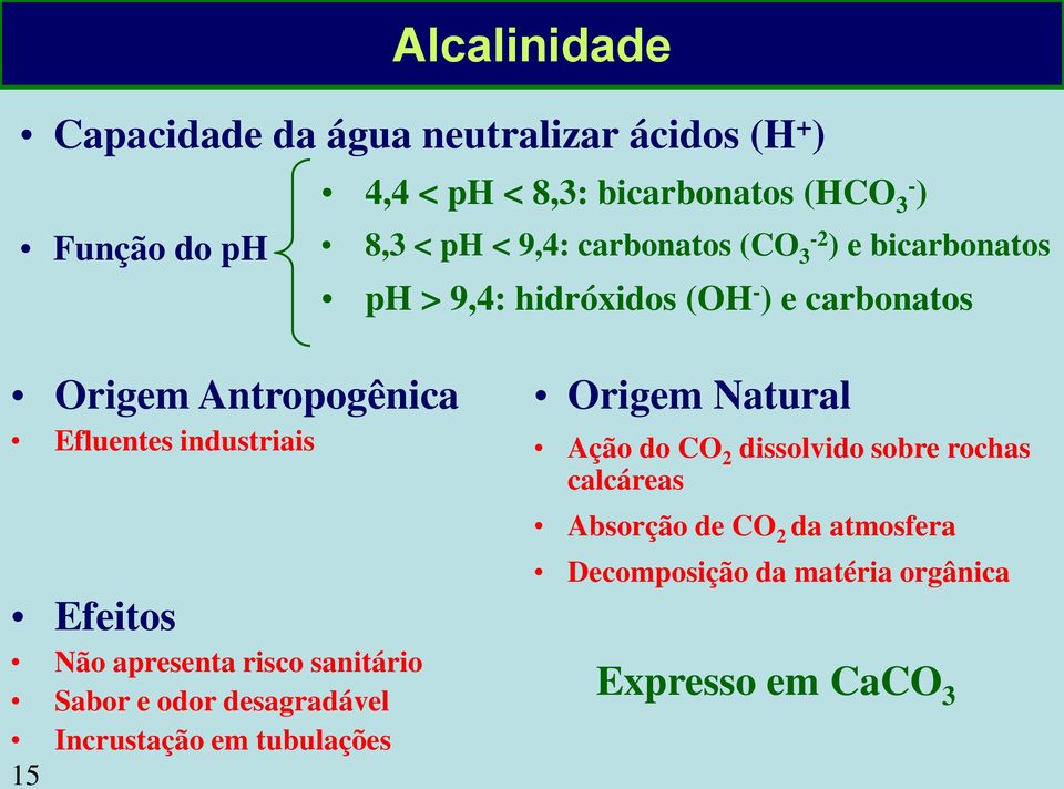 bicarbonatos (HCO 3- ) 8,3 < ph < 9,4: carbonatos (CO 3-2 ) e bicarbonatos ph > 9,4: hidróxidos (OH - ) e carbonatos