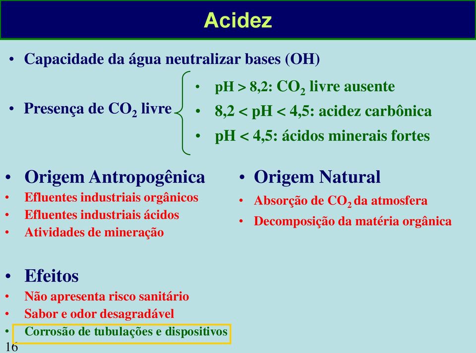 < 4,5: acidez carbônica ph < 4,5: ácidos minerais fortes Origem Natural Absorção de CO 2 da atmosfera