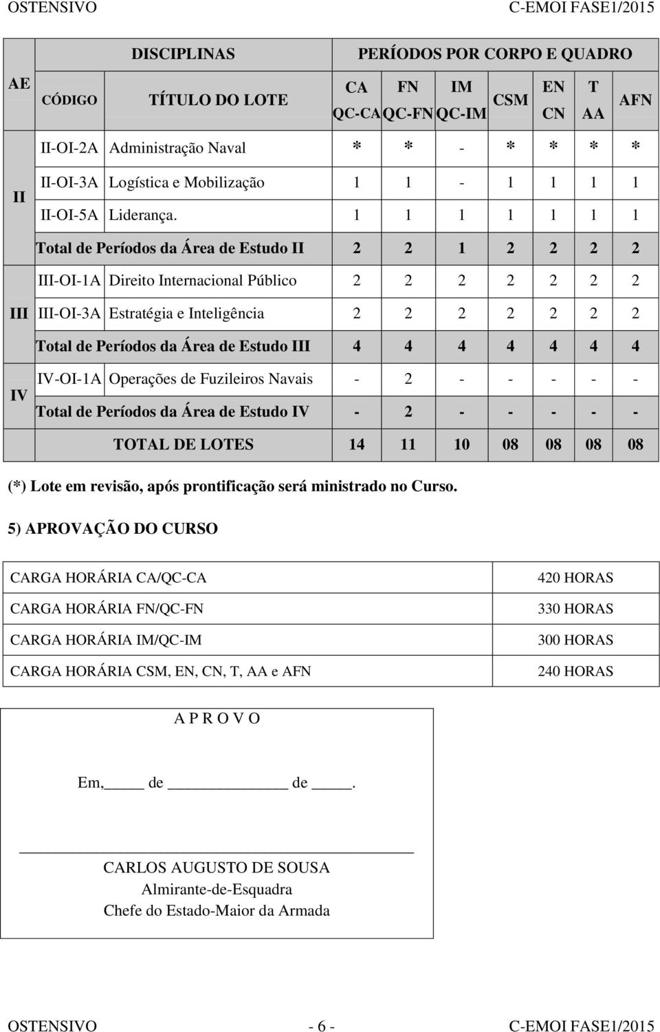 1 1 1 1 1 1 1 Total de Períodos da Área de Estudo II 2 2 1 2 2 2 2 III-OI-1A Direito Internacional Público 2 2 2 2 2 2 2 III III-OI-3A Estratégia e Inteligência 2 2 2 2 2 2 2 Total de Períodos da