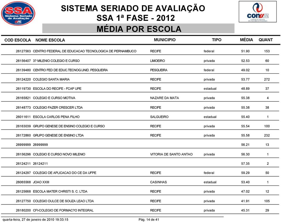 89 37 26165821 COLEGIO E CURSO MOTIVA NAZARE DA MATA privada 55.38 4 26148773 COLEGIO FAZER CRESCER LTDA RECIFE privada 55.38 38 26011611 ESCOLA CARLOS PENA FILHO SALGUEIRO estadual 55.