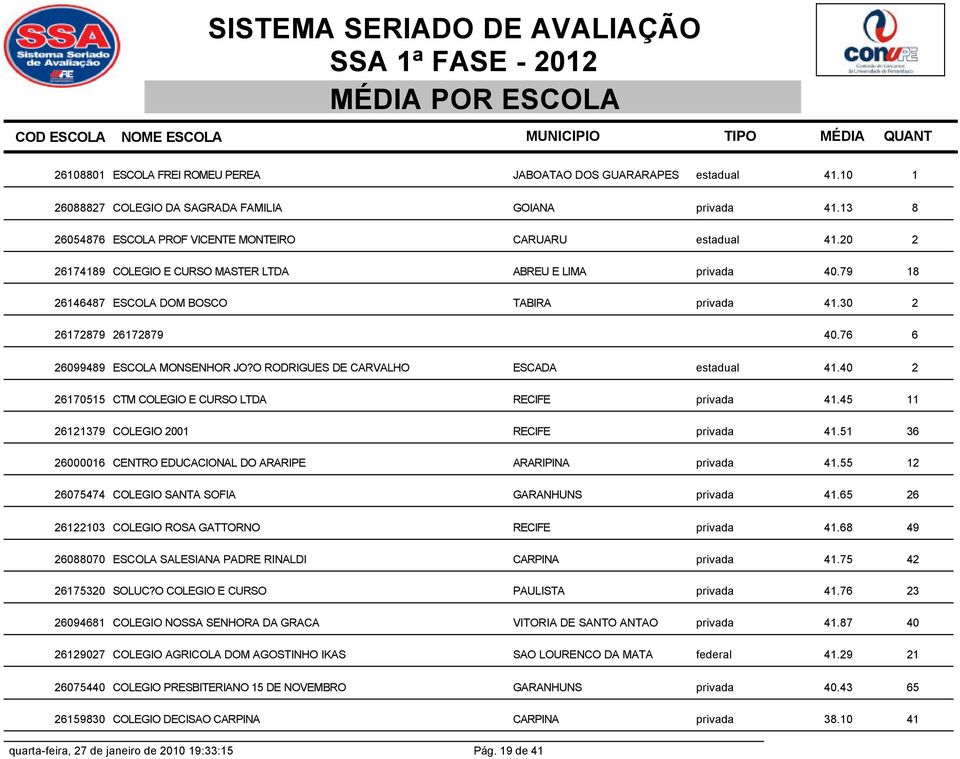 O RODRIGUES DE CARVALHO ESCADA estadual 41.40 2 26170515 CTM COLEGIO E CURSO LTDA RECIFE privada 41.45 11 26121379 COLEGIO 2001 RECIFE privada 41.