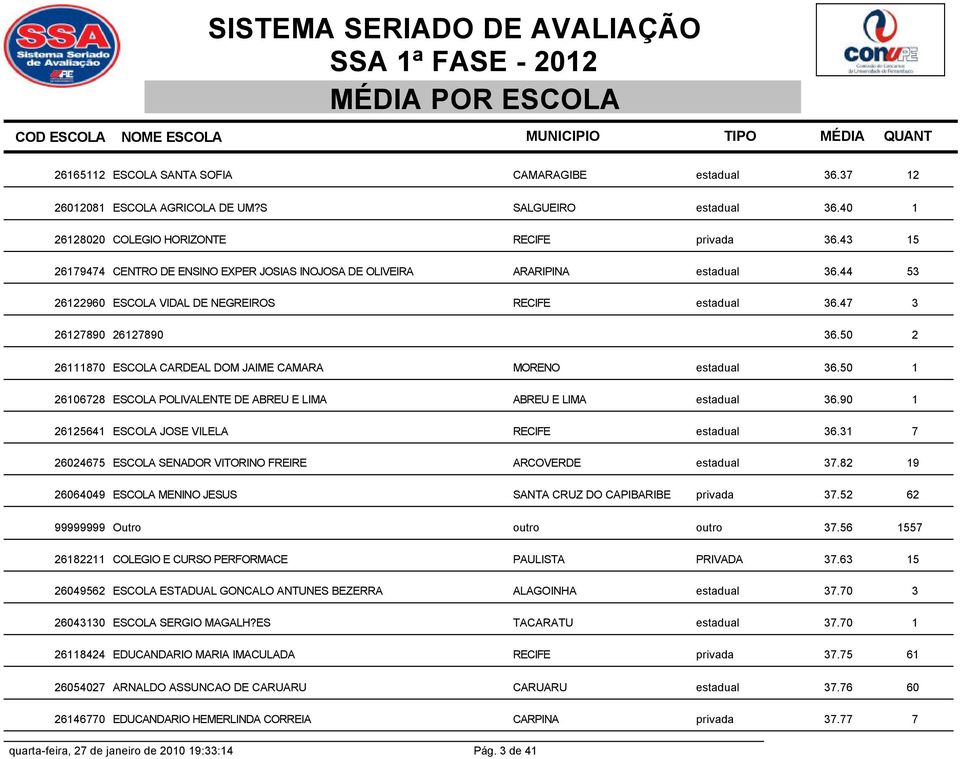 50 2 26111870 ESCOLA CARDEAL DOM JAIME CAMARA MORENO estadual 36.50 1 26106728 ESCOLA POLIVALENTE DE ABREU E LIMA ABREU E LIMA estadual 36.90 1 26125641 ESCOLA JOSE VILELA RECIFE estadual 36.