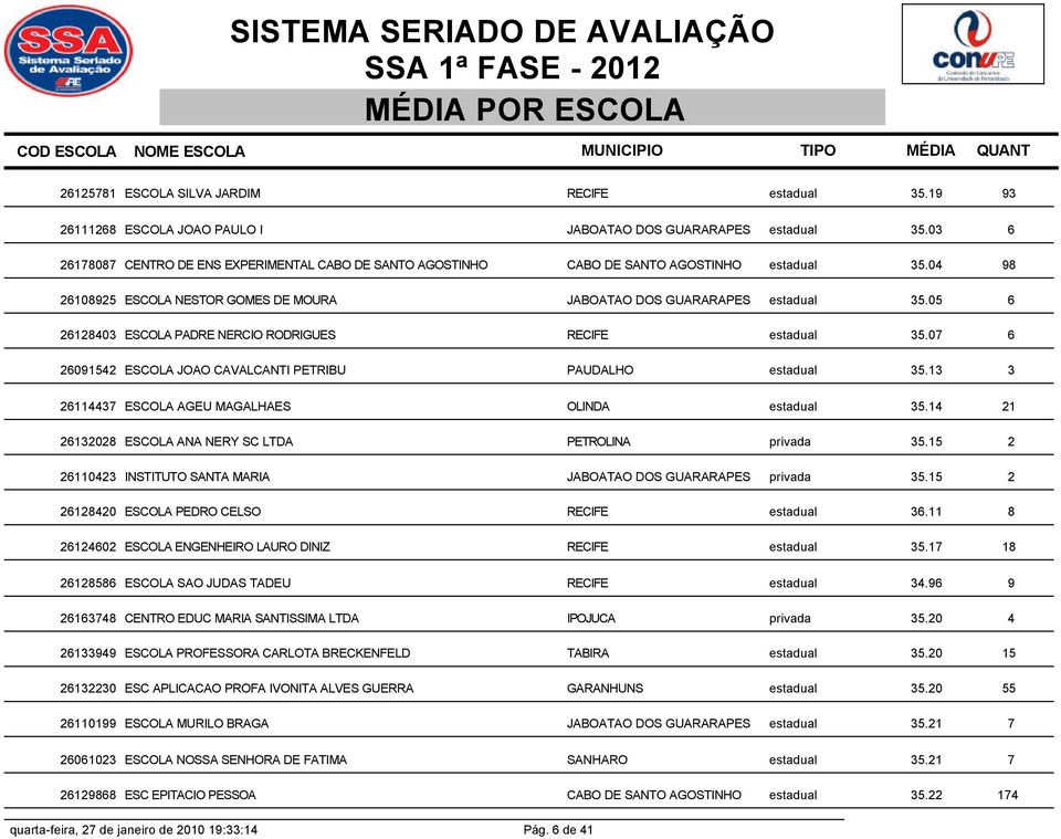 05 6 26128403 ESCOLA PADRE NERCIO RODRIGUES RECIFE estadual 35.07 6 26091542 ESCOLA JOAO CAVALCANTI PETRIBU PAUDALHO estadual 35.13 3 26114437 ESCOLA AGEU MAGALHAES OLINDA estadual 35.