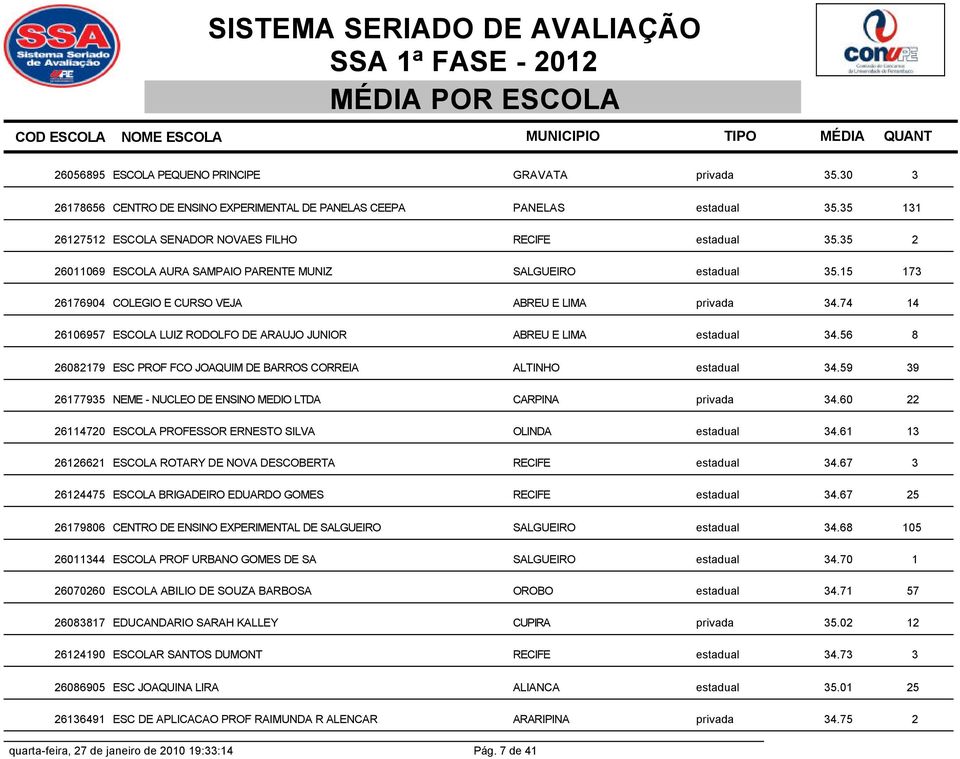 74 14 26106957 ESCOLA LUIZ RODOLFO DE ARAUJO JUNIOR ABREU E LIMA estadual 34.56 8 26082179 ESC PROF FCO JOAQUIM DE BARROS CORREIA ALTINHO estadual 34.