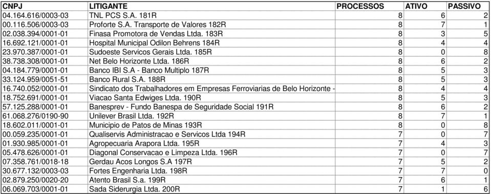 A - Banco Multiplo 187R 8 5 3 33.124.959/0051-51 Banco Rural S.A. 188R 8 5 3 16.740.052/0001-01 Sindicato dos Trabalhadores em Empresas Ferroviarias de Belo Horizonte - STEFBH 189R 8 4 4 18.752.