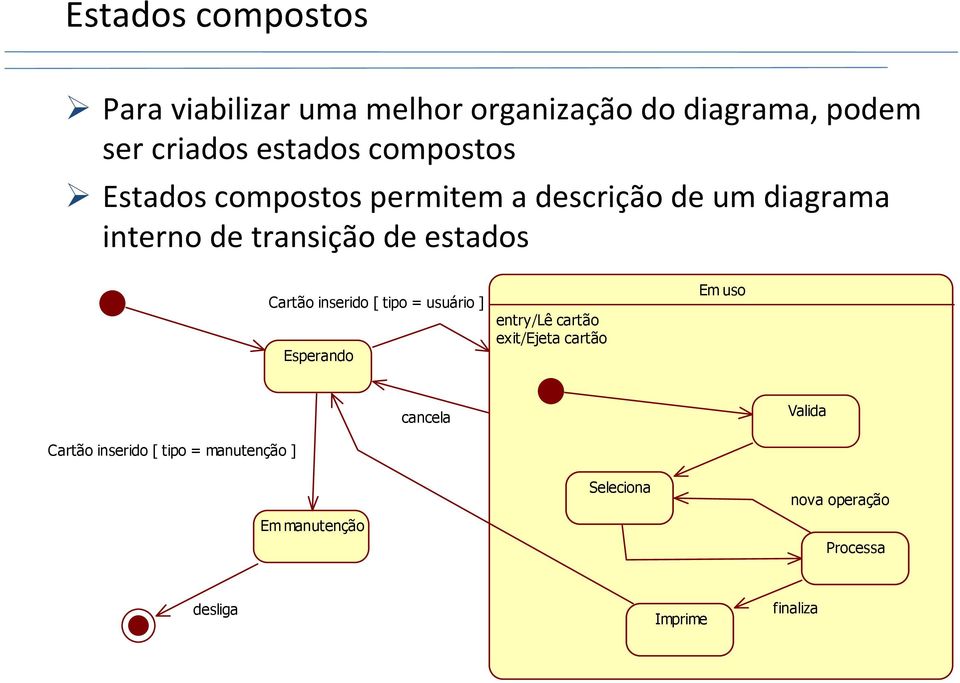 Cartão inserido [ tipo = usuário ] Esperando entry/lê cartão exit/ejeta cartão Em uso cancela Valida