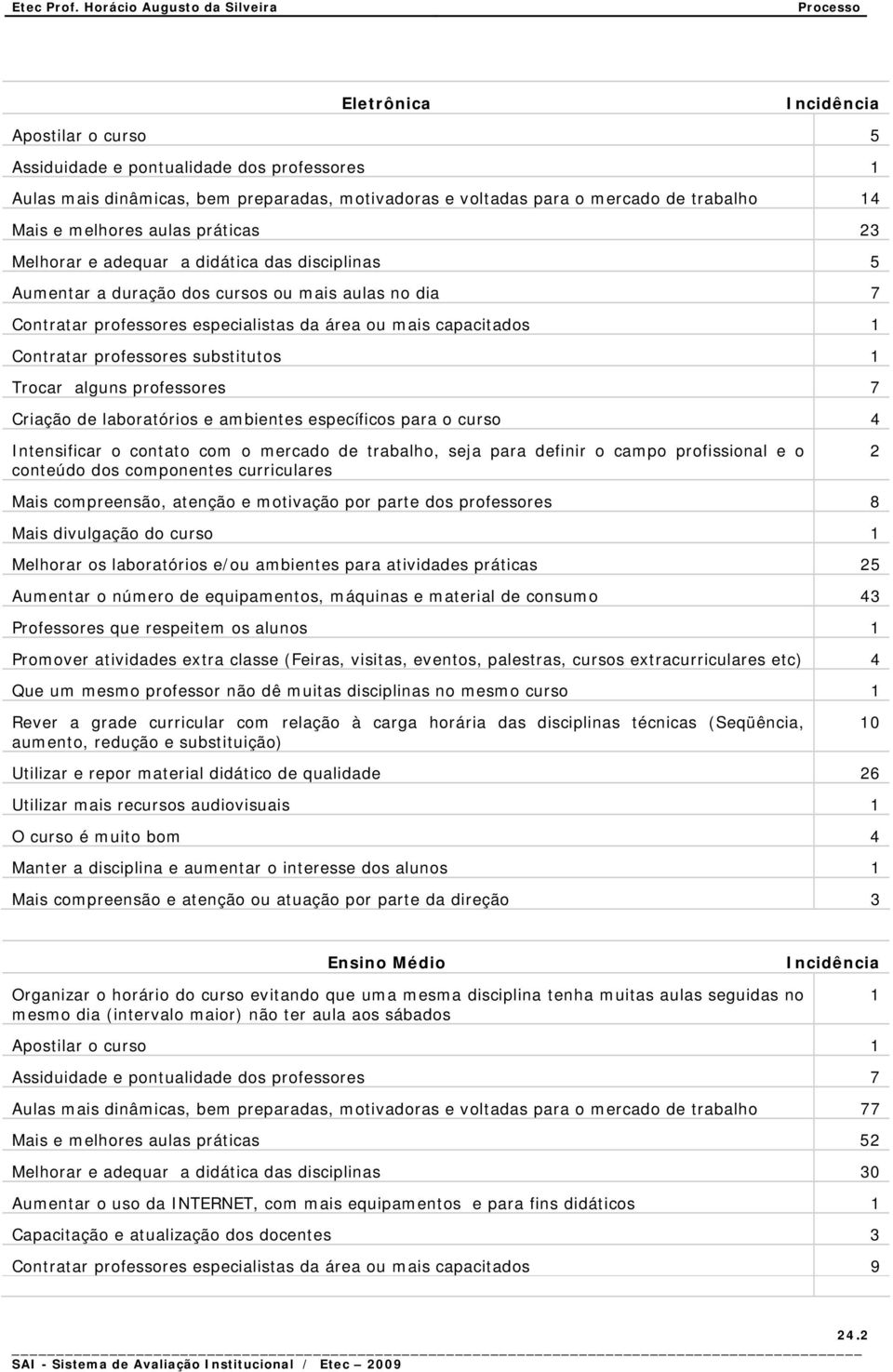 Trocar alguns professores 7 Criação de laboratórios e ambientes específicos para o curso 4 Mais compreensão, atenção e motivação por parte dos professores 8 Mais divulgação do curso Melhorar os