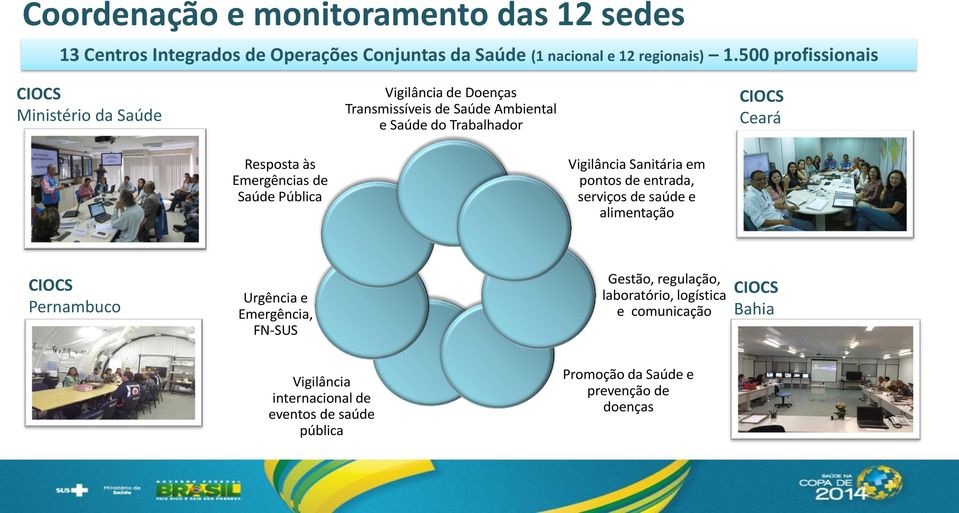 às Emergências de Saúde Pública Vigilância Sanitária em pontos de entrada, serviços de saúde e alimentação CIOCS Pernambuco Urgência e