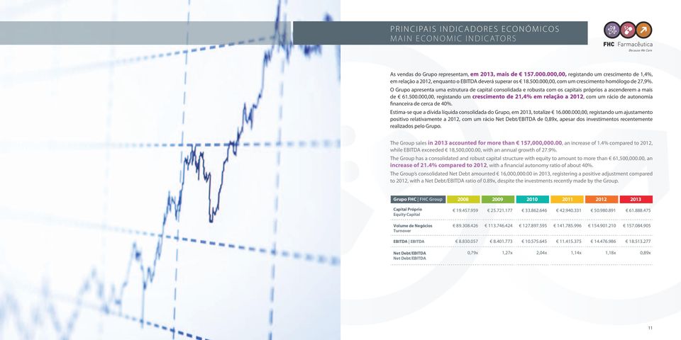 O Grupo apresenta uma estrutura de capital consolidada e robusta com os capitais próprios a ascenderem a mais de 61.500.