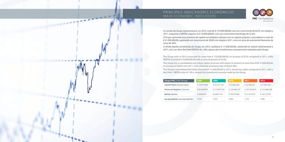 O Grupo apresenta uma estrutura de capital consolidada e robusta com os capitais próprios a ascenderem a mais de 51.000.