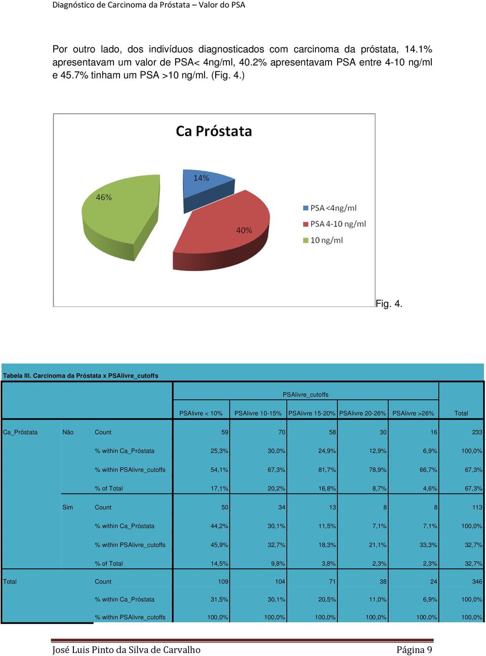 Carcinoma da Próstata x PSAlivre_cutoffs PSAlivre_cutoffs PSAlivre < 10% PSAlivre 10-15% PSAlivre 15-20% PSAlivre 20-26% PSAlivre >26% Total Ca_Próstata Não Count 59 70 58 30 16 233 % within