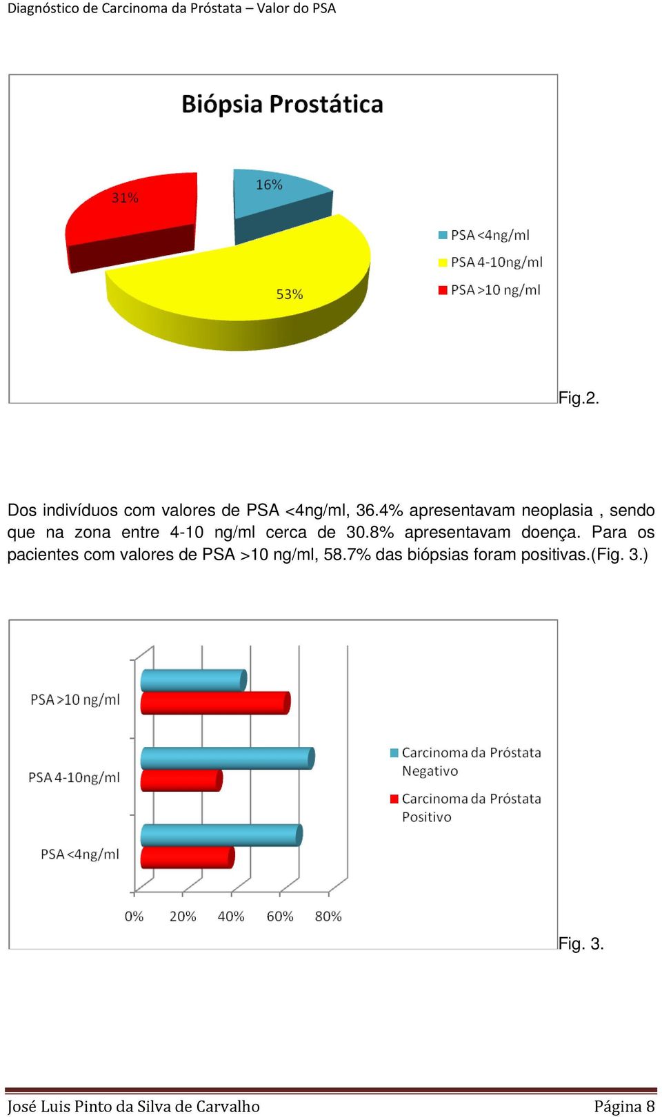 8% apresentavam doença. Para os pacientes com valores de PSA >10 ng/ml, 58.