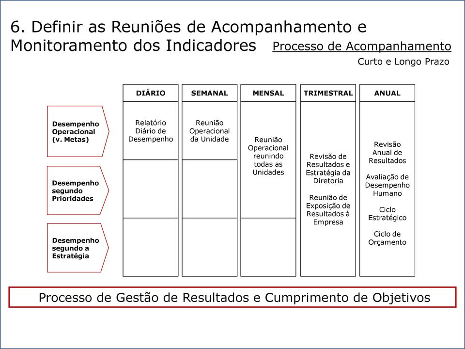 ???? Reunião Operacional reunindo todas as Unidades Revisão de Resultados e Estratégia da Diretoria Reunião de Exposição de Resultados à Empresa Revisão