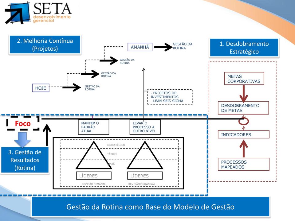 SEIS SIGMA METAS CORPORATIVAS DESDOBRAMENTO DE METAS Foco MANTER O PADRÃO ATUAL LEVAR O PROCESSO A OUTRO NÍVEL