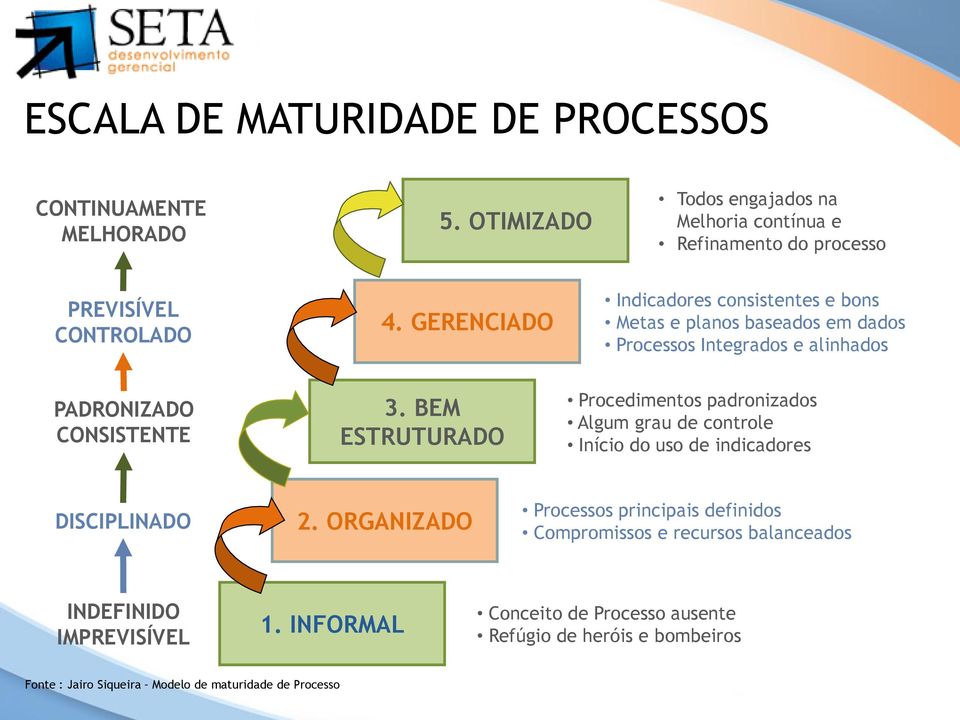 BEM ESTRUTURADO Procedimentos padronizados Algum grau de controle Início do uso de indicadores DISCIPLINADO 2.