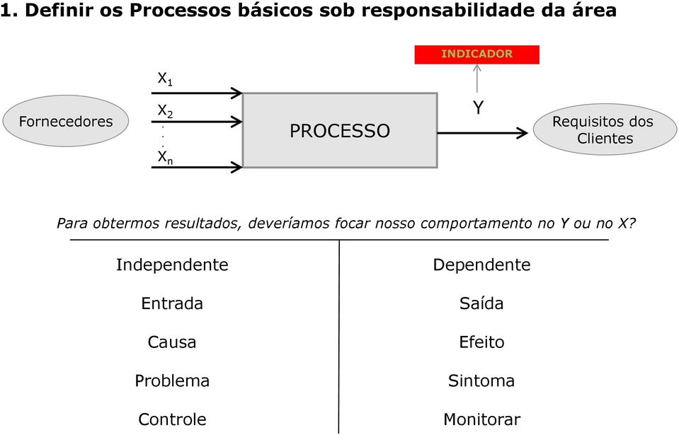 .. PROCESSO Y Requisitos dos Clientes X n Para obtermos resultados,