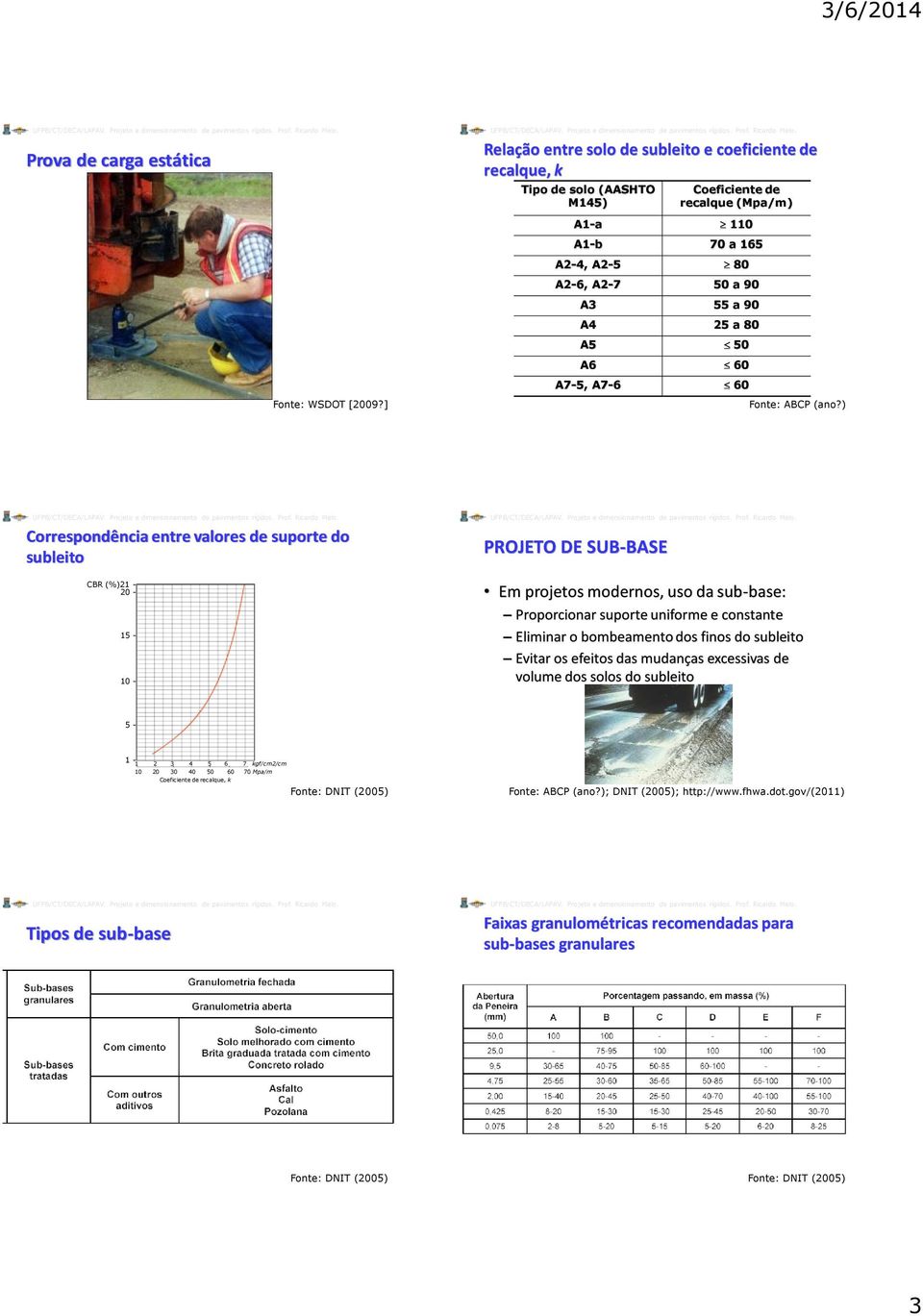 ) Correspondência entre valores de suporte do subleito CBR (%)21-20 - 15-10 - PROJETO DE SUB-BASE Em projetos modernos, uso da sub-base: Proporcionar suporte uniforme e constante Eliminar o