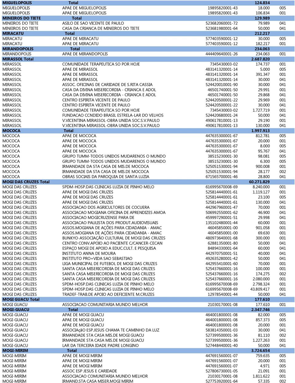 217 MIRACATU APAE DE MIRACATU 577403590001-12 30.000 005 MIRACATU APAE DE MIRACATU 577403590001-12 182.217 001 MIRANDOPOLIS Total 234.063 MIRANDOPOLIS APAE DE MIRANDOPOLIS 444409640001-26 234.