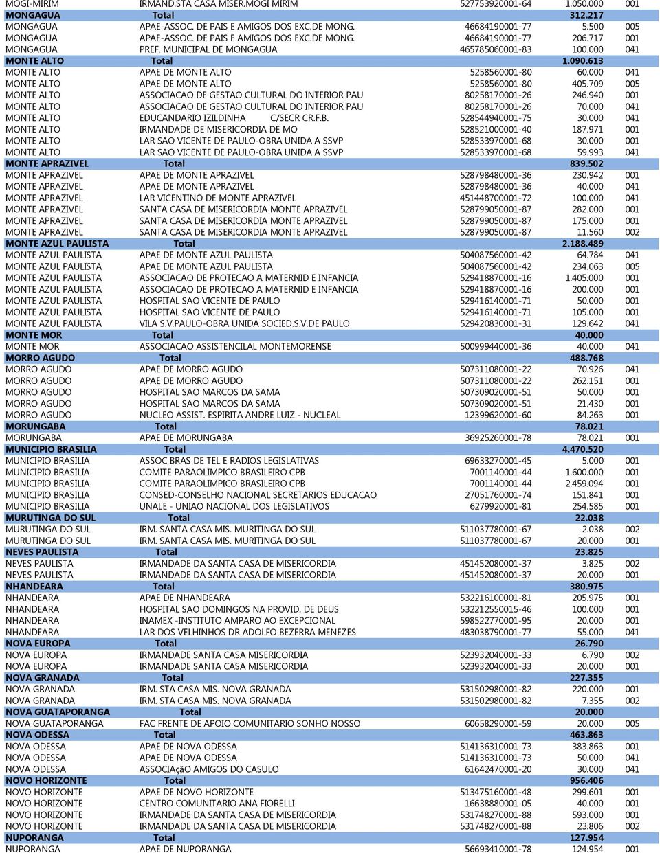 000 041 MONTE ALTO APAE DE MONTE ALTO 5258560001-80 405.709 005 MONTE ALTO ASSOCIACAO DE GESTAO CULTURAL DO INTERIOR PAU 80258170001-26 246.