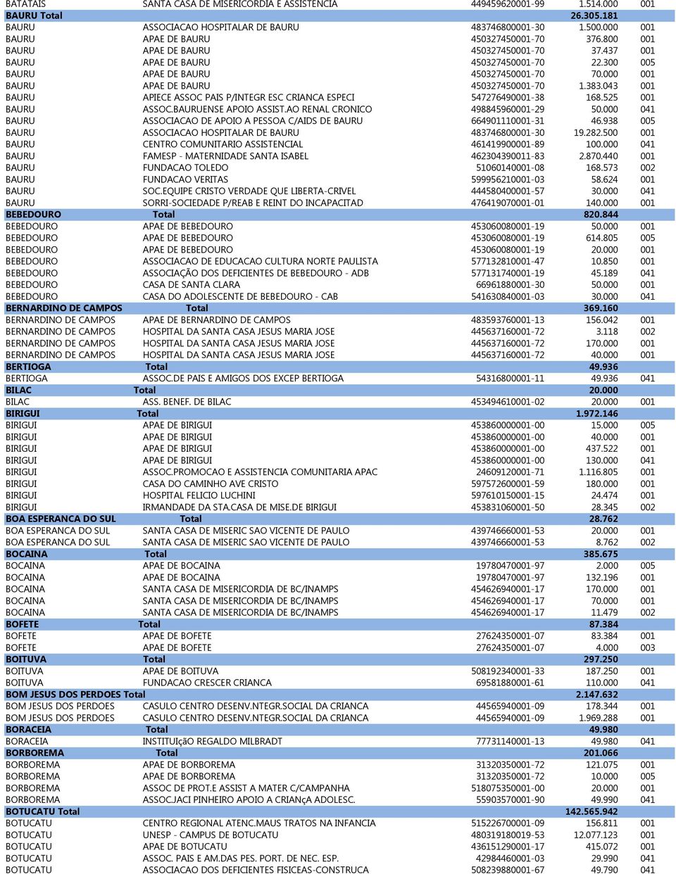 000 001 BAURU APAE DE BAURU 450327450001-70 1.383.043 001 BAURU APIECE ASSOC PAIS P/INTEGR ESC CRIANCA ESPECI 547276490001-38 168.525 001 BAURU ASSOC.BAURUENSE APOIO ASSIST.