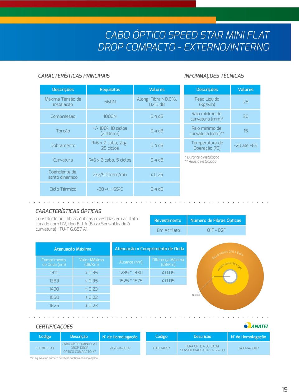 6%, 0,40 db Peso Liquido (Kg/Km) 25 Compressão 1000N 0,4 db Raio mínimo de curvatura (mm)* 30 Torção +/- 180º, 10 ciclos (200mm) 0,4 db Raio mínimo de curvatura (mm)** 15 Dobramento R=6 x Ø cabo,