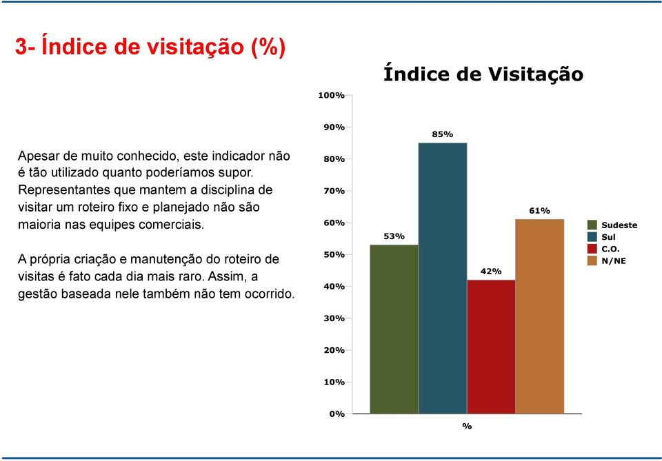 Representantes que mantem a disciplina de visitar um roteiro fixo e planejado não são