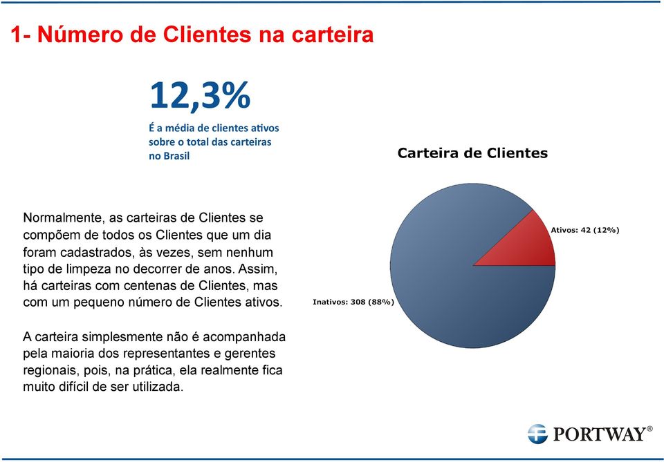 decorrer de anos. Assim, há carteiras com centenas de Clientes, mas com um pequeno número de Clientes ativos.