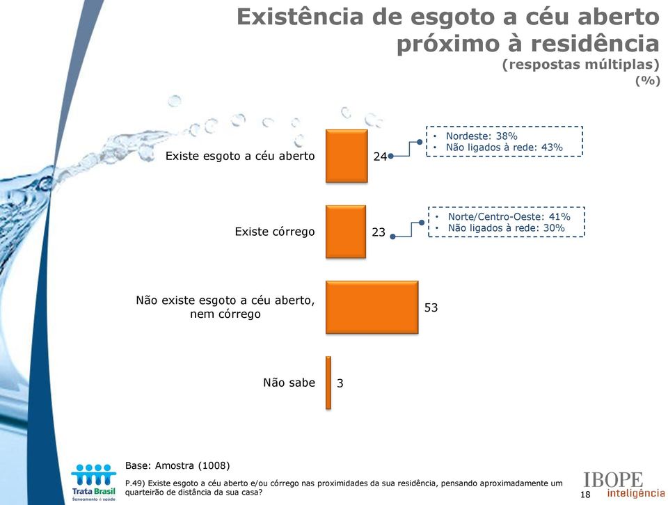 rede: 0% Não existe esgoto a céu aberto, nem córrego 5 Não sabe P.