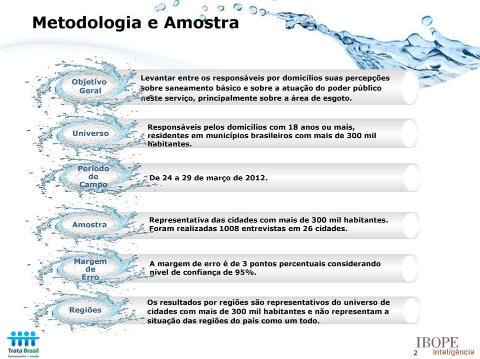 Período de Campo De 24 a 29 de março de 2012. Amostra Representativa das cidades com mais de 00 mil habitantes. Foram realizadas 1008 entrevistas em 26 cidades.