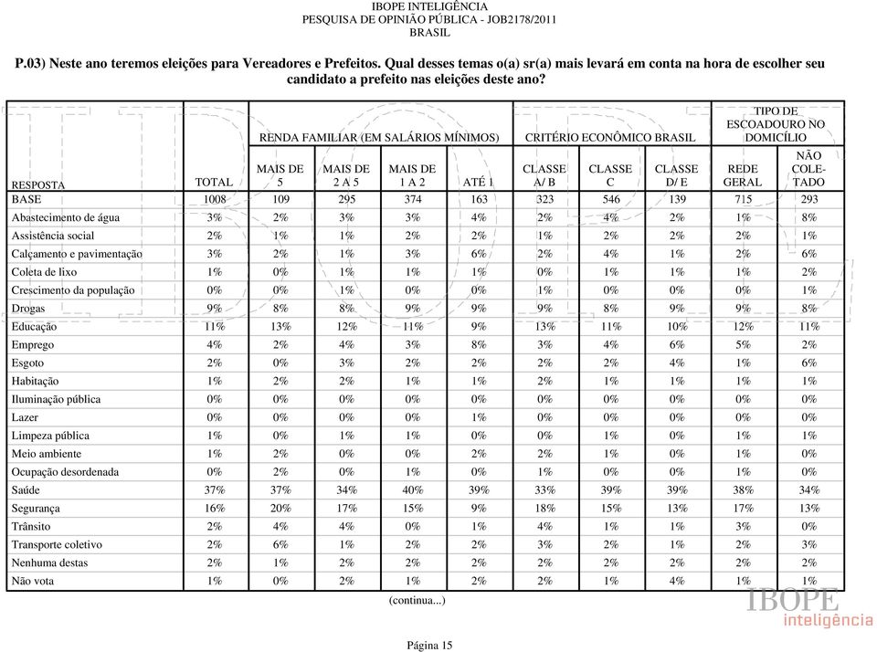 ambiente Ocupação desordenada Saúde Segurança Trânsito Transporte coletivo Nenhuma destas Não vota RENDA FAMILIAR (EM SALÁRIOS MÍNIMOS) 5 2 A 5 1 A 2 ATÉ 1 CRITÉRIO ECONÔMICO A/ B C D/ E TIPO DE