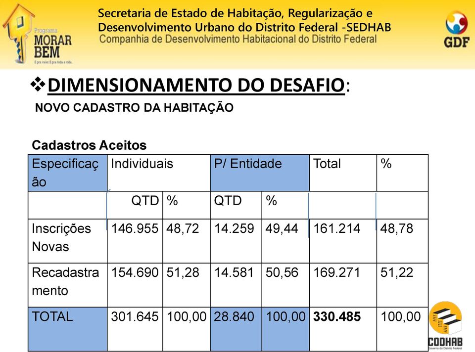 Novas Recadastra mento 146.955 48,72 14.259 49,44 161.214 48,78 154.