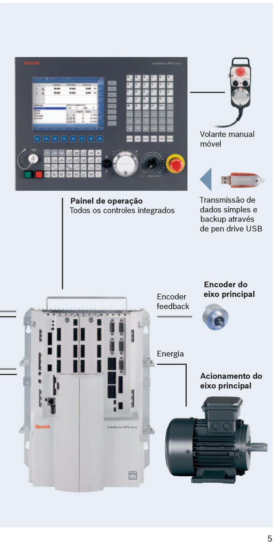 dados simples e backup através de pen drive USB