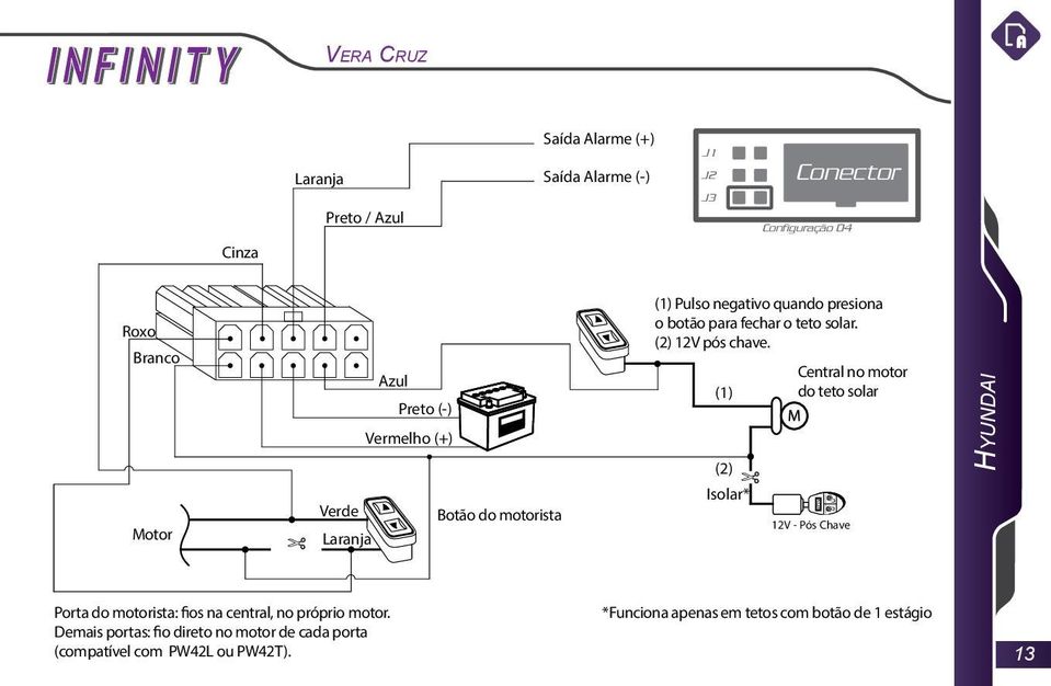 (1) (2) Isolar* Central no motor do teto solar Hyundai Porta do motorista: fios na central, no próprio