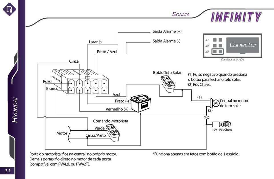 (1) (2) Configuração 04 Central no motor do teto solar HYUNDAI 14 Porta do motorista: fios na central, no