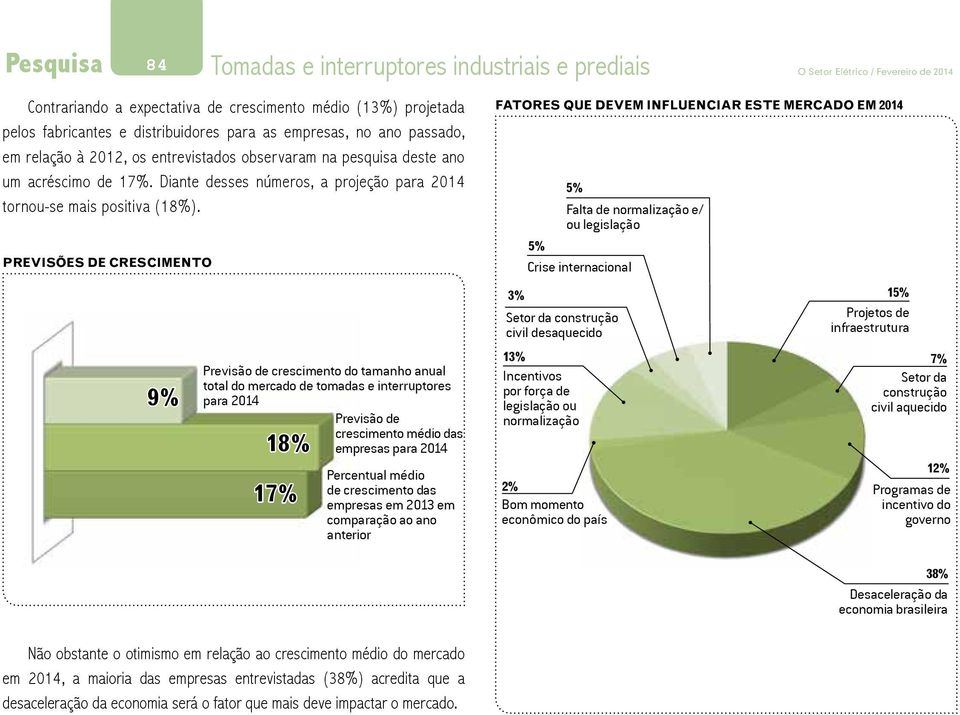 Previsões de crescimento 9% Previsão de crescimento do tamanho anual total do mercado de tomadas e interruptores para 2014 Previsão de crescimento médio das 18% empresas para 2014 Percentual médio