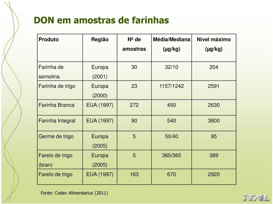 (1997) 272 450 2630 Farinha Integral EUA (1997) 90 540 3800 Germe de trigo Europa 5 50/40 95 (2005) Farelo de