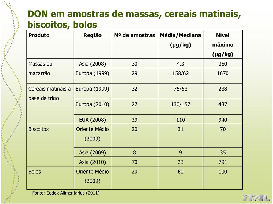 3 350 macarrão Europa (1999) 29 158/62 1670 Cereais matinais a base de trigo Europa (1999) 32 75/53 238 Europa