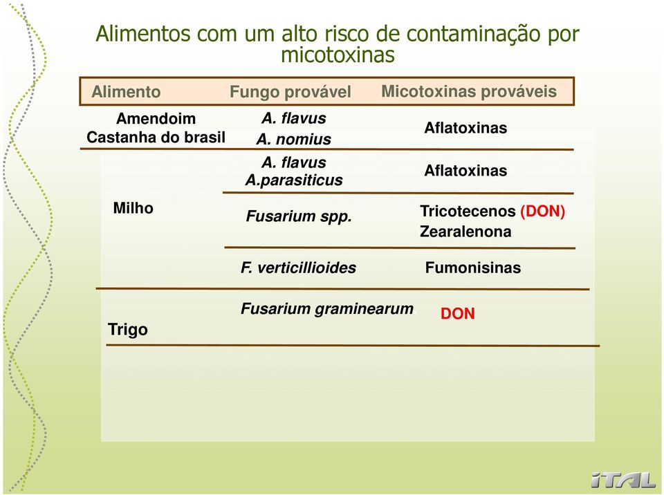 nomius A. flavus A.parasiticus Fu