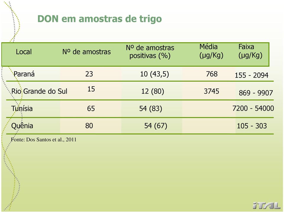 155-2094 Rio Grande do Sul 15 12 (80) 3745 869-9907 Tunísia 65 54