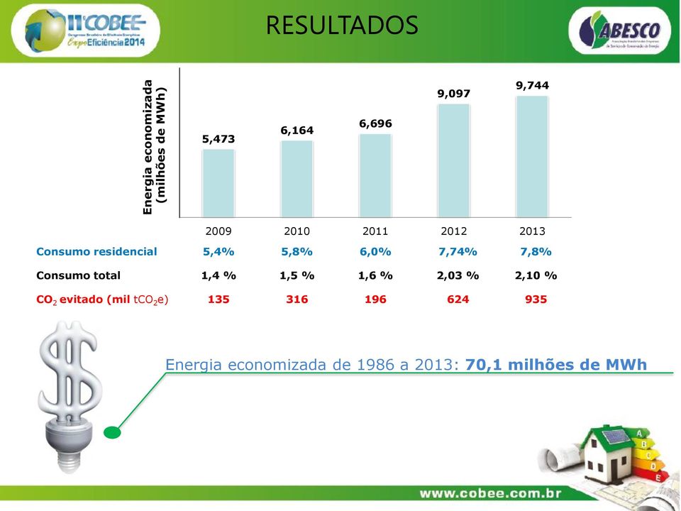 7,8% Consumo total 1,4 % 1,5 % 1,6 % 2,03 % 2,10 % CO 2 evitado (mil tco 2