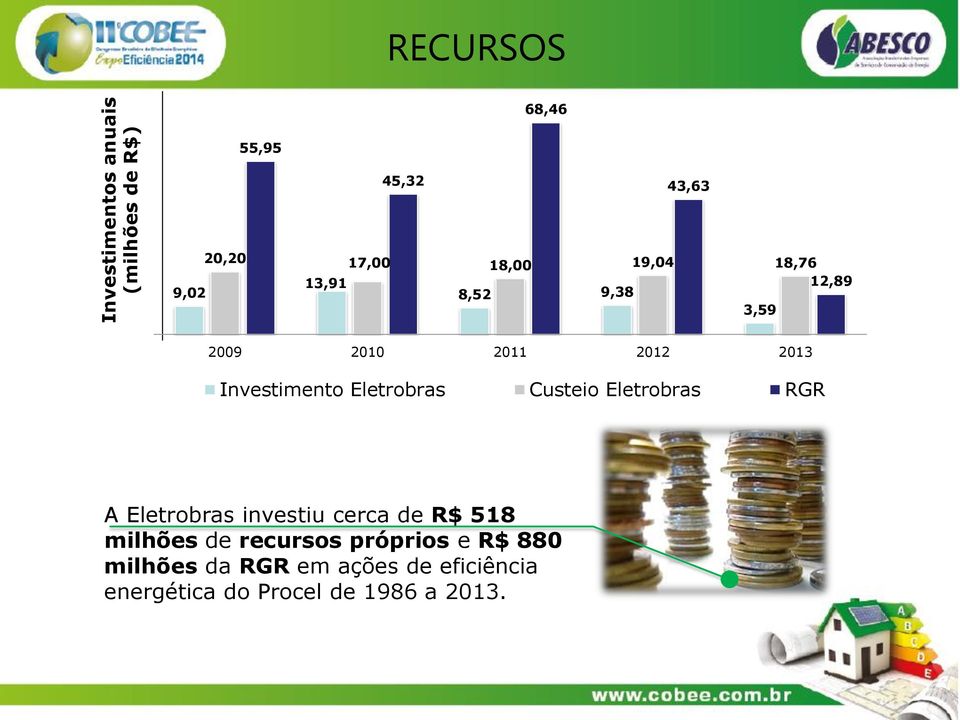 Eletrobras Custeio Eletrobras RGR A Eletrobras investiu cerca de R$ 518 milhões de