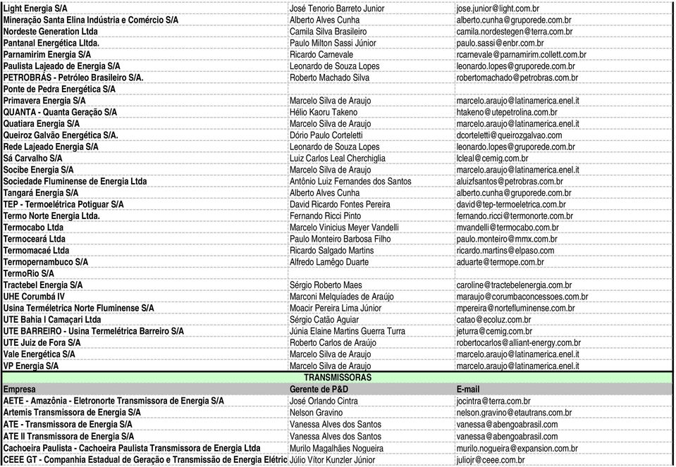 lopes@gruporede.com.br PETROBRÁS - Petróleo Brasileiro S/A. Roberto Machado Silva robertomachado@petrobras.com.br Ponte de Pedra Energética S/A Primavera Energia S/A Marcelo Silva de Araujo marcelo.