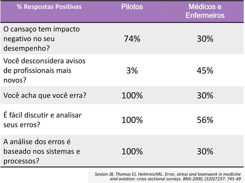 100% 30% É fácil discutir e analisar seus erros? A análise dos erros é baseado nos sistemas e processos?